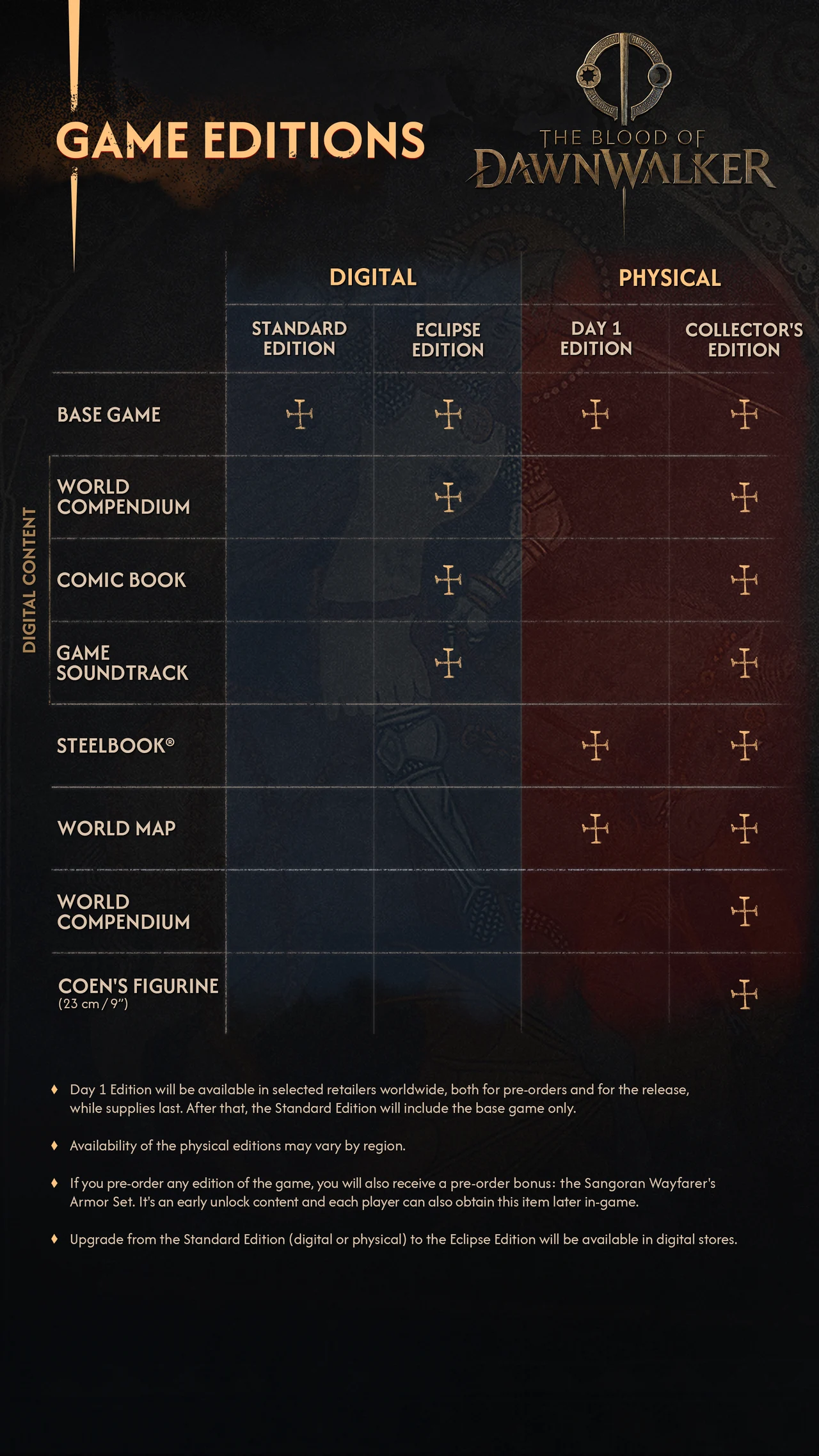 The Blood of Dawnwalker Standard, Eclipse, Day One, and Collector's editions compared